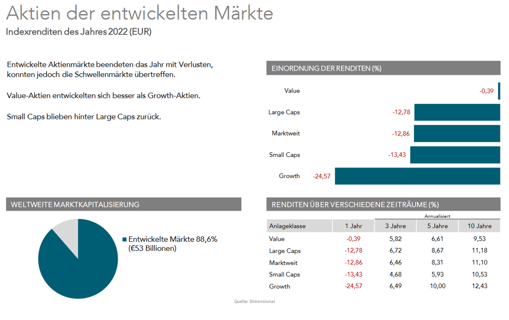 Aktien der entwickelten Märkte