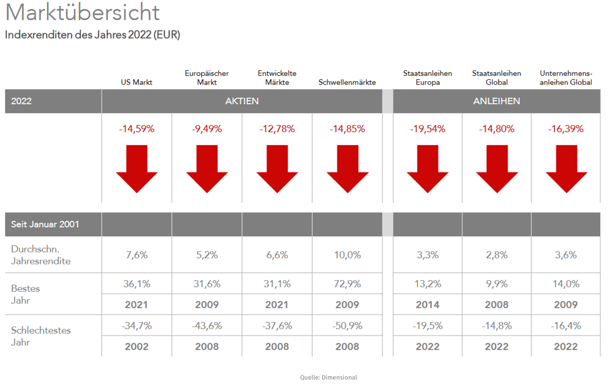Marktübersicht - Indexrenditen des Jahres 2022