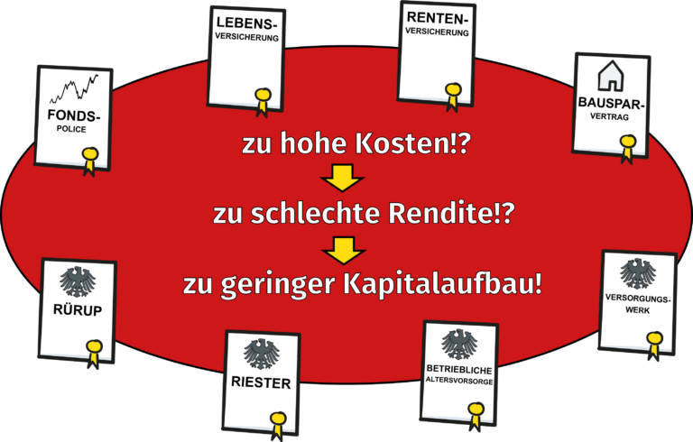 Finanzprodukte