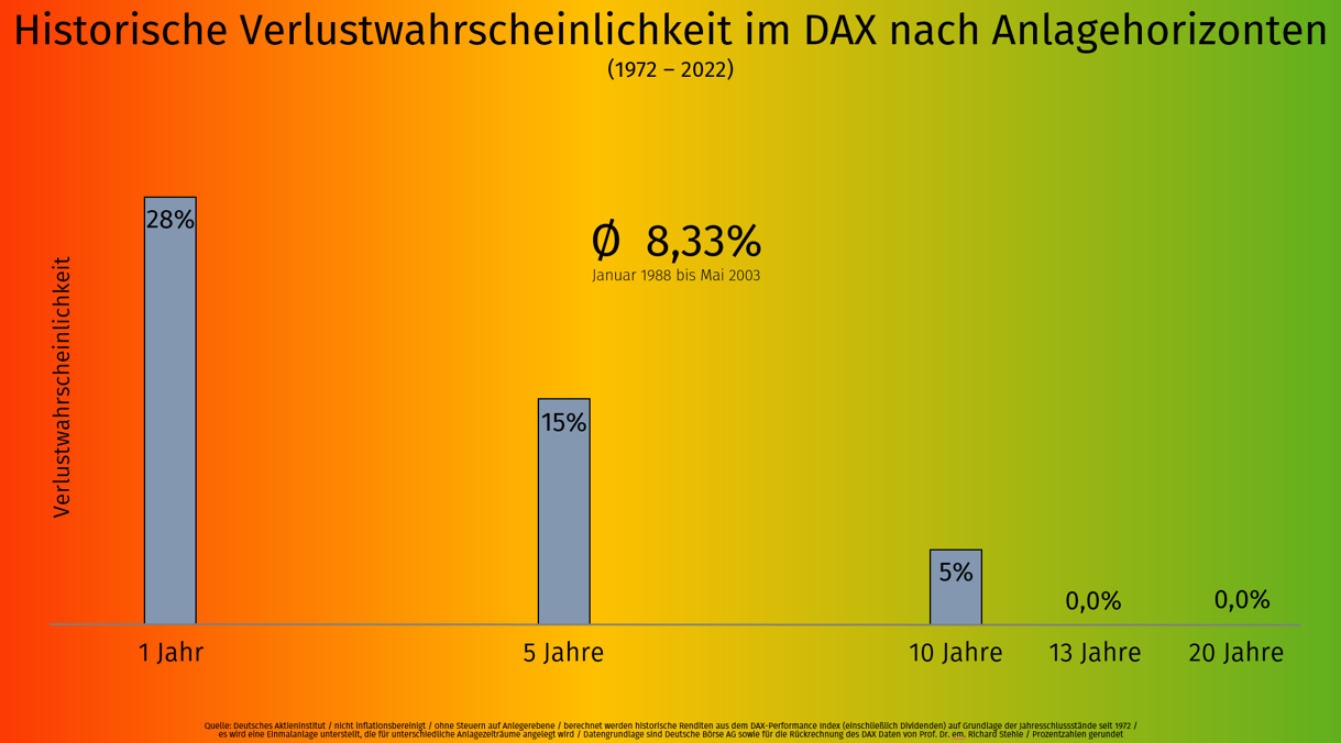Grafik_Historische Verlustwahrscheinlichkeit im DAX nach Anlagehorizonten Grafik: Historische Verlustwahrscheinlichkeit im DAX nach Anlagehorizonten