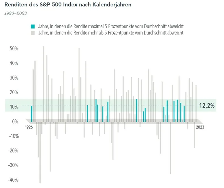 Renditen des S&P 500 Index nach Kalenderjahren